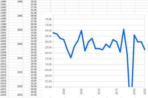 faulty data set graph with data point shooting out of the scale